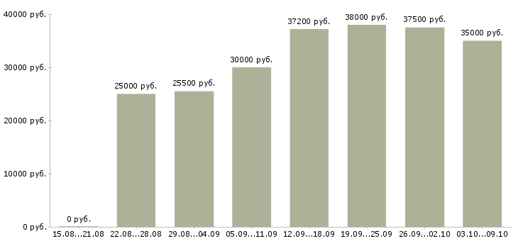 Вакансии «менеджер по оформлению документов»-Медиана зарплаты по вакансии «менеджер по оформлению документов» за 2 месяца