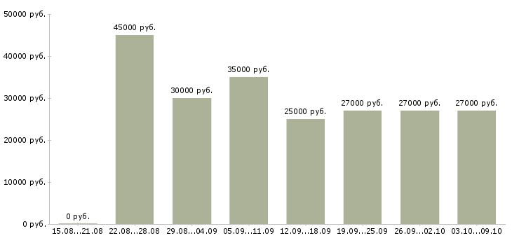 Вакансии «менеджер по оформлению»-Медиана зарплаты по вакансии «менеджер по оформлению» за 2 месяца