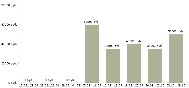 Вакансии «менеджер по продажам лкм»-Медиана зарплаты по вакансии «менеджер по продажам лкм» за 2 месяца
