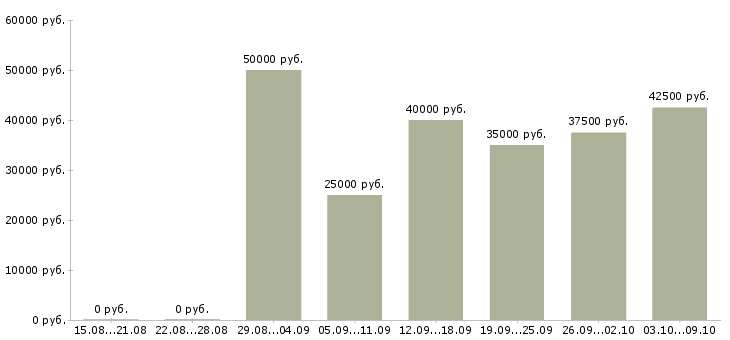 Вакансии «менеджер по продажам пластиковых окон»-Медиана зарплаты по вакансии «менеджер по продажам пластиковых окон» за 2 месяца
