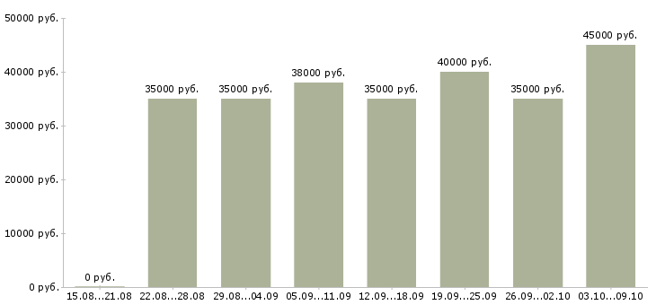 Вакансии «менеджер сетевых продаж»-Медиана зарплаты по вакансии «менеджер сетевых продаж» за 2 месяца
