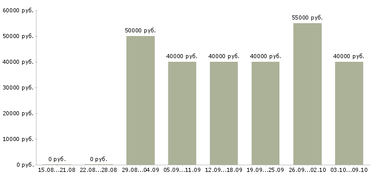 Вакансии «начальник склада готовой продукции»-Медиана зарплаты по вакансии «начальник склада готовой продукции» за 2 месяца