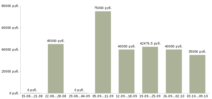 Вакансии «начальник технологического отдела»-Медиана зарплаты по вакансии «начальник технологического отдела» за 2 месяца