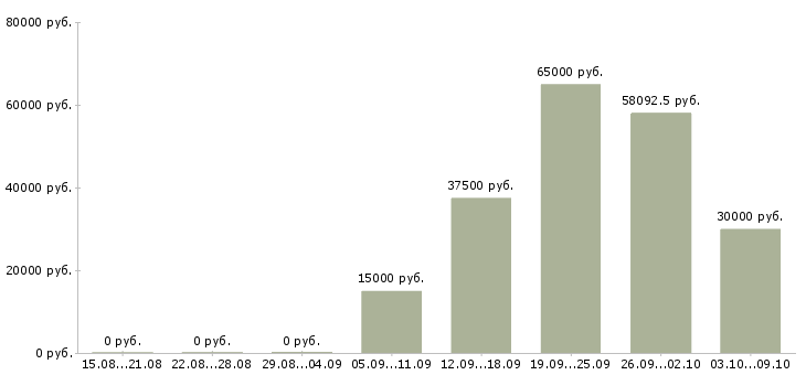 Вакансии «ночной продавец цветов»-Медиана зарплаты по вакансии «ночной продавец цветов» за 2 месяца