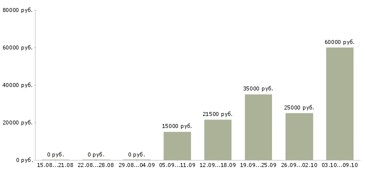 Вакансии «оператор бронирования»-Медиана зарплаты по вакансии «оператор бронирования» за 2 месяца