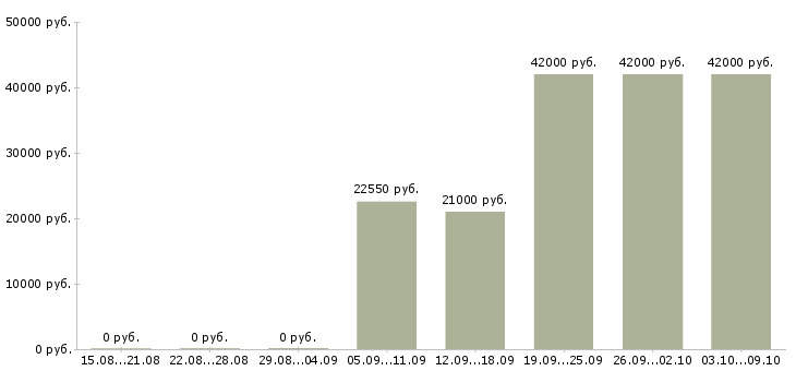Вакансии «оператор в бухгалтерию»-Медиана зарплаты по вакансии «оператор в бухгалтерию» за 2 месяца