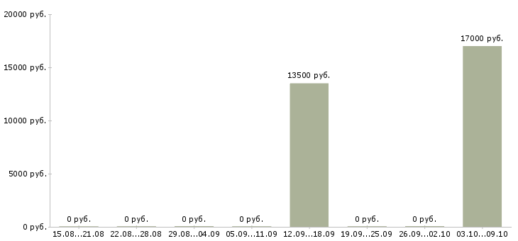 Вакансии «печник каменщик»-Медиана зарплаты по вакансии «печник каменщик» за 2 месяца