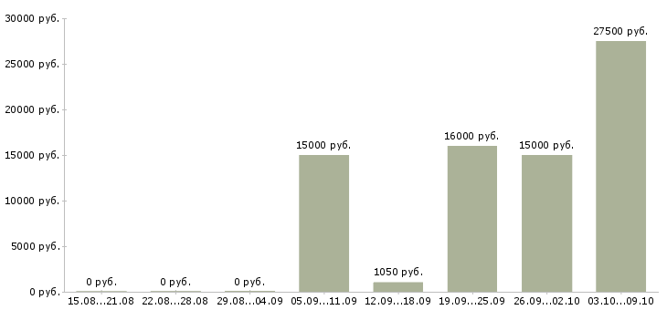 Вакансии «повар на шаурму»-Медиана зарплаты по вакансии «повар на шаурму» за 2 месяца