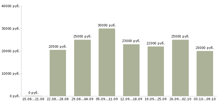 Вакансии «подработка удаленно на дому»-Медиана зарплаты по вакансии «подработка удаленно на дому» за 2 месяца