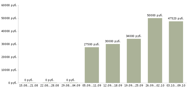 Вакансии «подсобный рабочий производства»-Медиана зарплаты по вакансии «подсобный рабочий производства» за 2 месяца