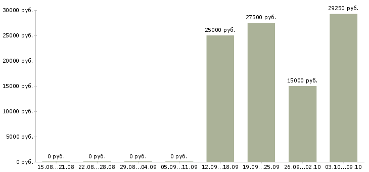Вакансии «преподаватель компьютерных курсов»-Медиана зарплаты по вакансии «преподаватель компьютерных курсов» за 2 месяца