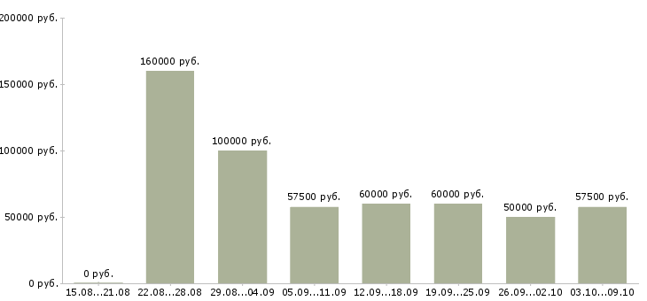 Вакансии «программист в офис»-Медиана зарплаты по вакансии «программист в офис» за 2 месяца
