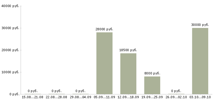 Вакансии «продавец в буфет»-Медиана зарплаты по вакансии «продавец в буфет» за 2 месяца