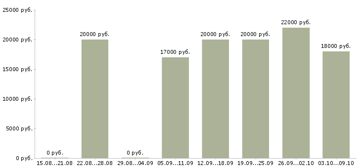 Вакансии «продавец в магазин пива»-Медиана зарплаты по вакансии «продавец в магазин пива» за 2 месяца