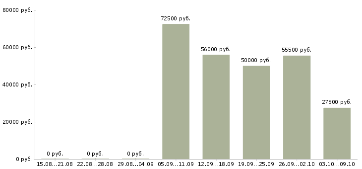 Вакансии «работник на выставках»-Медиана зарплаты по вакансии «работник на выставках» за 2 месяца