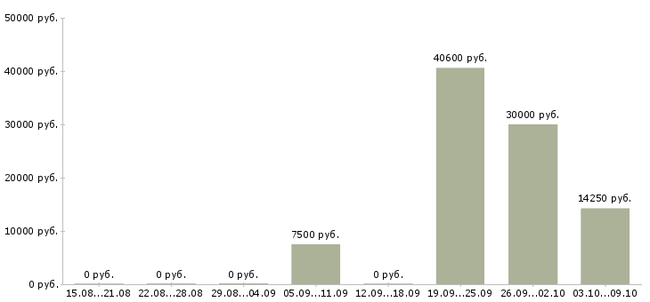 Вакансии «рабочая по стирке спецодежды»-Медиана зарплаты по вакансии «рабочая по стирке спецодежды» за 2 месяца