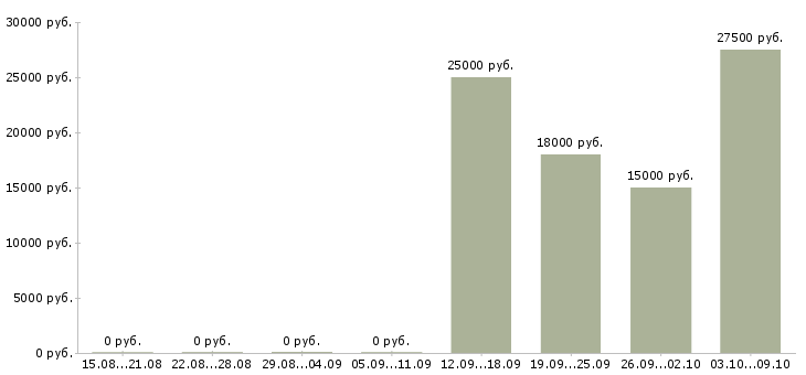 Вакансии «рабочие на пилораму»-Медиана зарплаты по вакансии «рабочие на пилораму» за 2 месяца