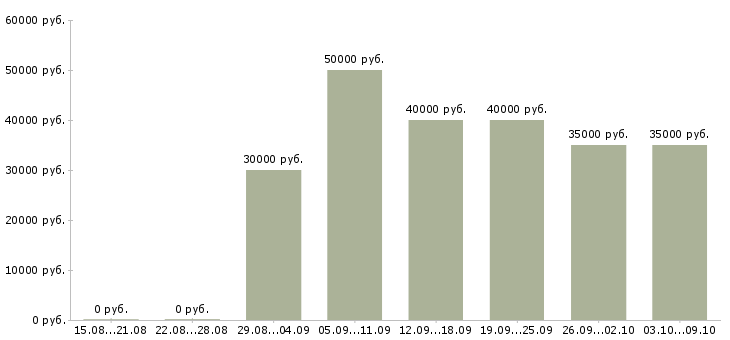Вакансии «рабочий по эксплуатации зданий»-Медиана зарплаты по вакансии «рабочий по эксплуатации зданий» за 2 месяца