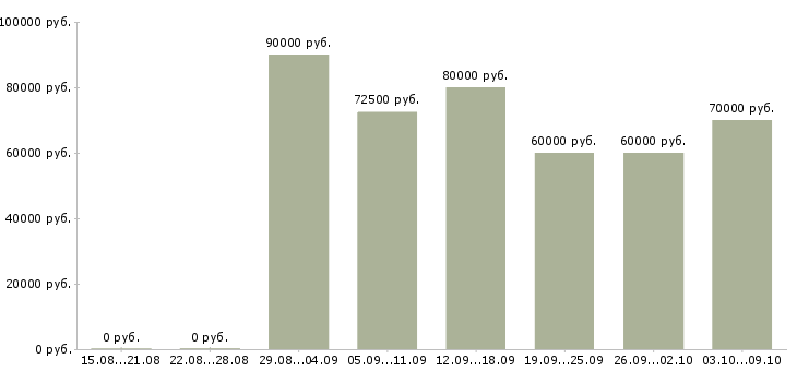 Вакансии «разработчик интерфейсов»-Медиана зарплаты по вакансии «разработчик интерфейсов» за 2 месяца