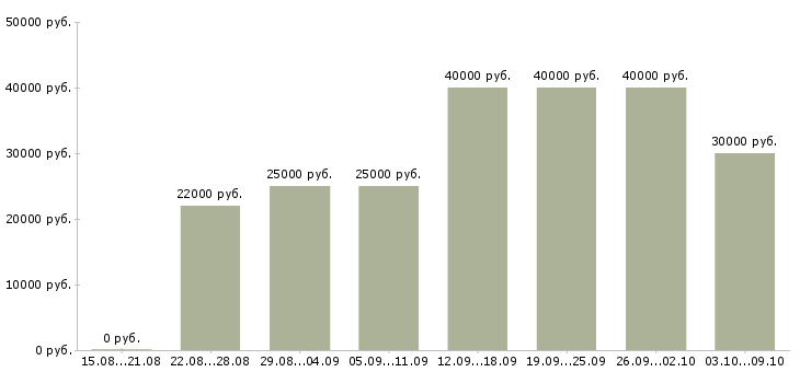 Вакансии «расширение клиентской базы»-Медиана зарплаты по вакансии «расширение клиентской базы» за 2 месяца