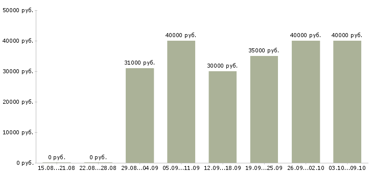 Вакансии «региональный тренер»-Медиана зарплаты по вакансии «региональный тренер» за 2 месяца