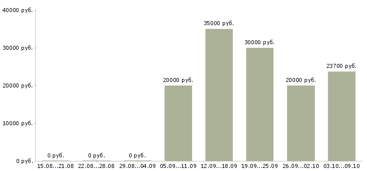 Вакансии «регулировщик радиоэлектронной аппаратуры и приборов»-Медиана зарплаты по вакансии «регулировщик радиоэлектронной аппаратуры и приборов» за 2 месяца