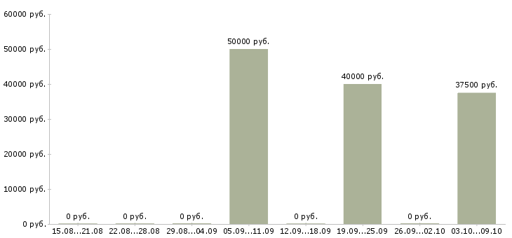 Вакансии «руководитель автомойки»-Медиана зарплаты по вакансии «руководитель автомойки» за 2 месяца