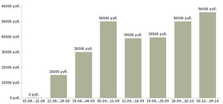Вакансии «руководитель по региональному развитию»-Медиана зарплаты по вакансии «руководитель по региональному развитию» за 2 месяца