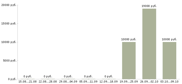 Вакансии «санитарка операционного блока»-Медиана зарплаты по вакансии «санитарка операционного блока» за 2 месяца