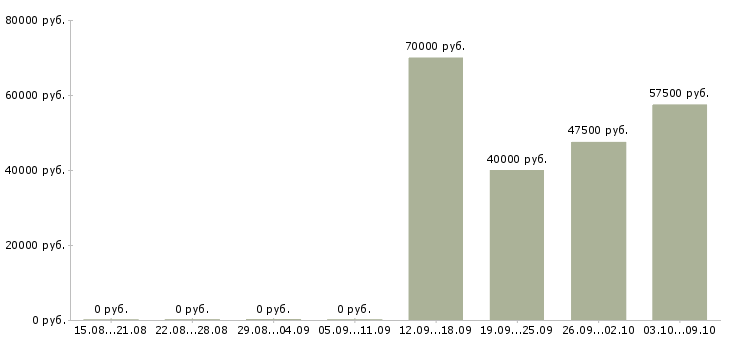 Вакансии «сметчик пир»-Медиана зарплаты по вакансии «сметчик пир» за 2 месяца