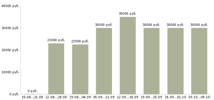 Вакансии «специалист информационной службы»-Медиана зарплаты по вакансии «специалист информационной службы» за 2 месяца