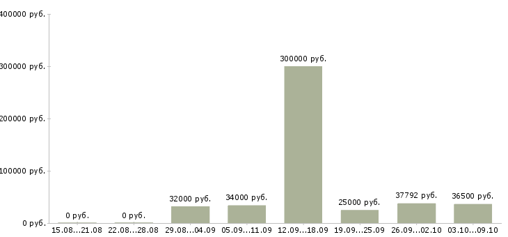 Вакансии «специалист операционного отдела»-Медиана зарплаты по вакансии «специалист операционного отдела» за 2 месяца