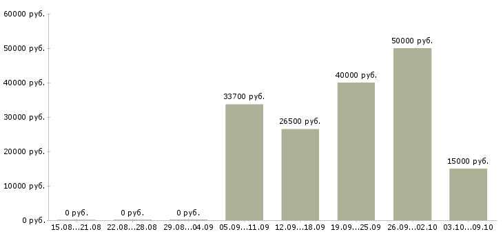 Вакансии «специалист по внутренним коммуникациям»-Медиана зарплаты по вакансии «специалист по внутренним коммуникациям» за 2 месяца