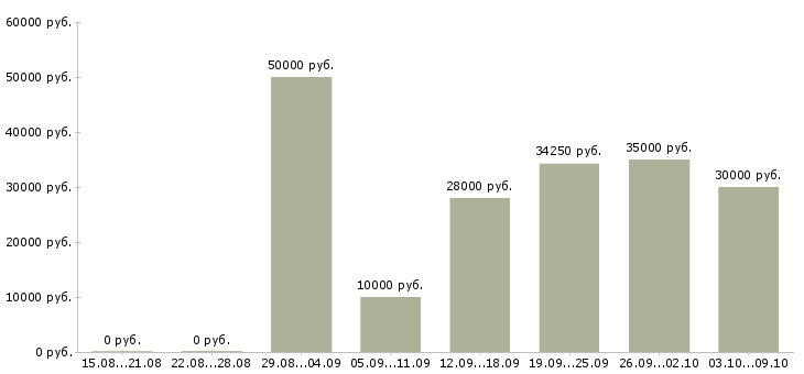 Вакансии «специалист по интернет маркетингу»-Медиана зарплаты по вакансии «специалист по интернет маркетингу» за 2 месяца