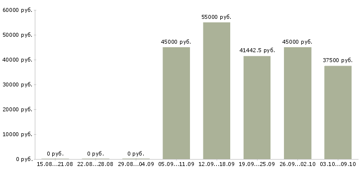 Вакансии «специалист по планированию производства»-Медиана зарплаты по вакансии «специалист по планированию производства» за 2 месяца
