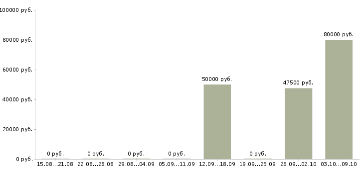 Вакансии «специалист по регистрации лекарственных средств»-Медиана зарплаты по вакансии «специалист по регистрации лекарственных средств» за 2 месяца