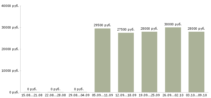 Вакансии «специалист по страхованию и кредитованию»-Медиана зарплаты по вакансии «специалист по страхованию и кредитованию» за 2 месяца