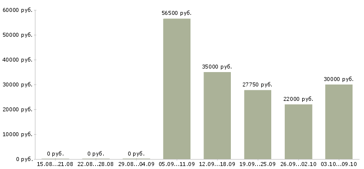Вакансии «специалист по управлению имуществом»-Медиана зарплаты по вакансии «специалист по управлению имуществом» за 2 месяца