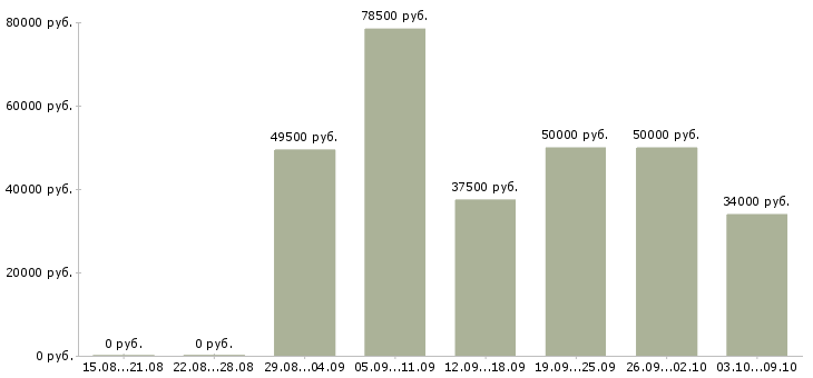 Вакансии «специалист транспортного отдела»-Медиана зарплаты по вакансии «специалист транспортного отдела» за 2 месяца