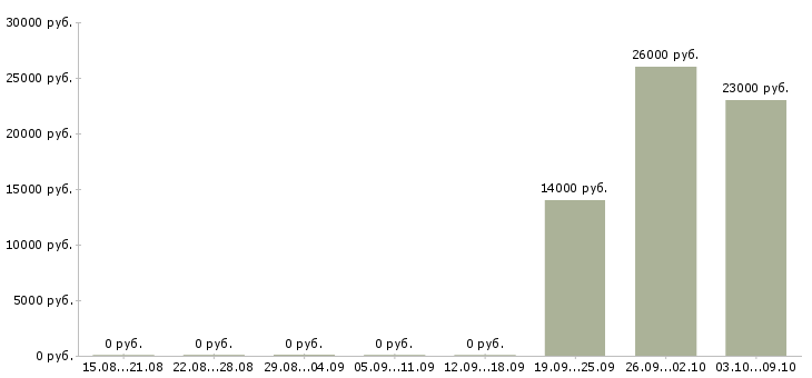 Вакансии «стерженщик»-Медиана зарплаты по вакансии «стерженщик» за 2 месяца