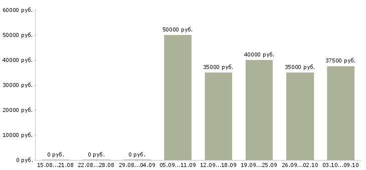 Вакансии «столяр на мебельное производство»-Медиана зарплаты по вакансии «столяр на мебельное производство» за 2 месяца