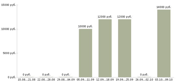 Вакансии «стрелок ведомственной охраны»-Медиана зарплаты по вакансии «стрелок ведомственной охраны» за 2 месяца