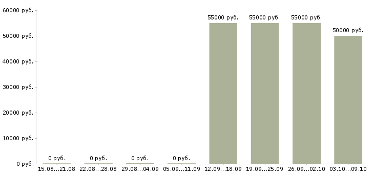 Вакансии «территориальный проверяющий»-Медиана зарплаты по вакансии «территориальный проверяющий» за 2 месяца