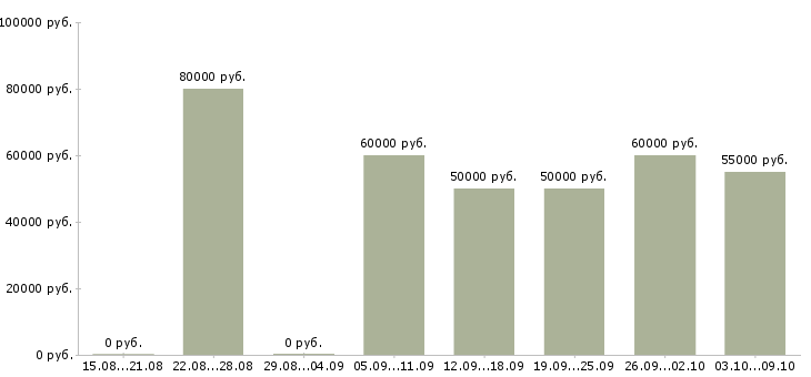 Вакансии «техник строительного участка»-Медиана зарплаты по вакансии «техник строительного участка» за 2 месяца