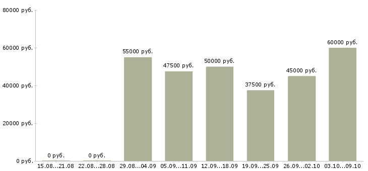 Вакансии «требуется сметчик»-Медиана зарплаты по вакансии «требуется сметчик» за 2 месяца