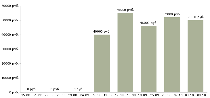 Вакансии «требуется фрезеровщик»-Медиана зарплаты по вакансии «требуется фрезеровщик» за 2 месяца