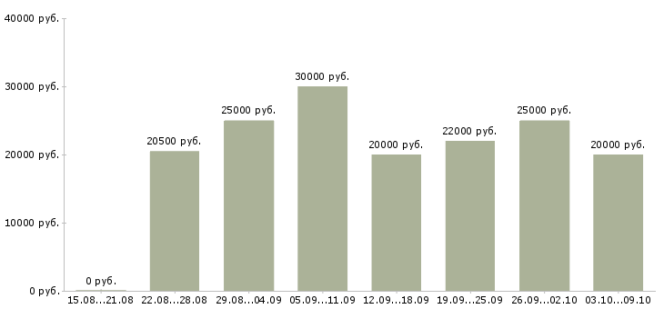 Вакансии «удаленная подработка на дому»-Медиана зарплаты по вакансии «удаленная подработка на дому» за 2 месяца