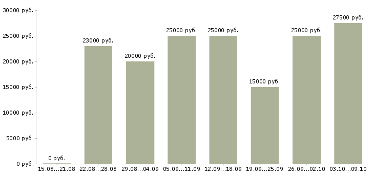 Вакансии «удаленный администратор интернет магазина»-Медиана зарплаты по вакансии «удаленный администратор интернет магазина» за 2 месяца