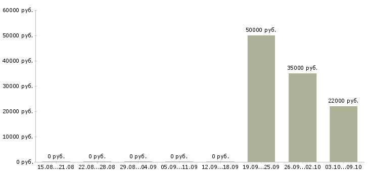Вакансии «упаковщик рыбы»-Медиана зарплаты по вакансии «упаковщик рыбы» за 2 месяца