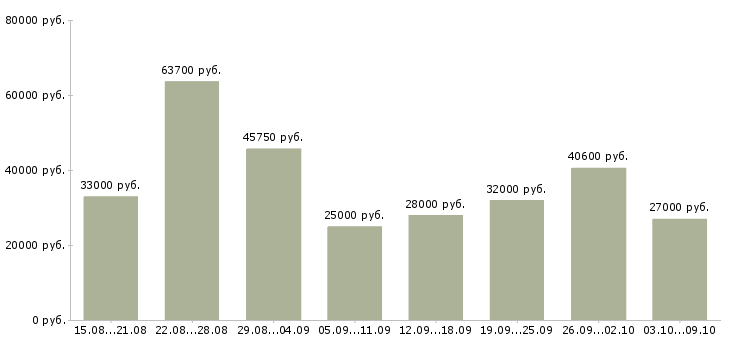 Вакансии «упаковщица готовой продукции»-Медиана зарплаты по вакансии «упаковщица готовой продукции» за 2 месяца